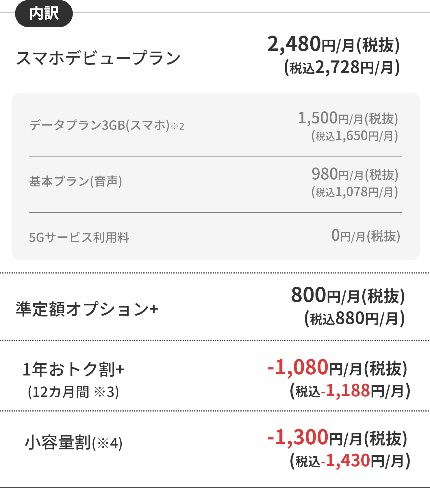 スマホデビュープランの料金内訳